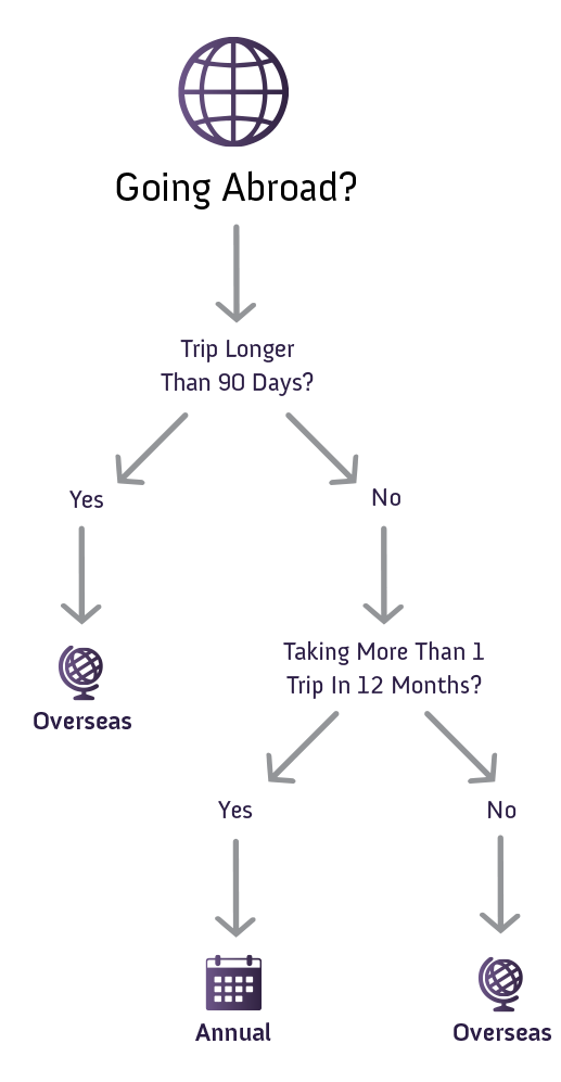 Overseas Flowchart