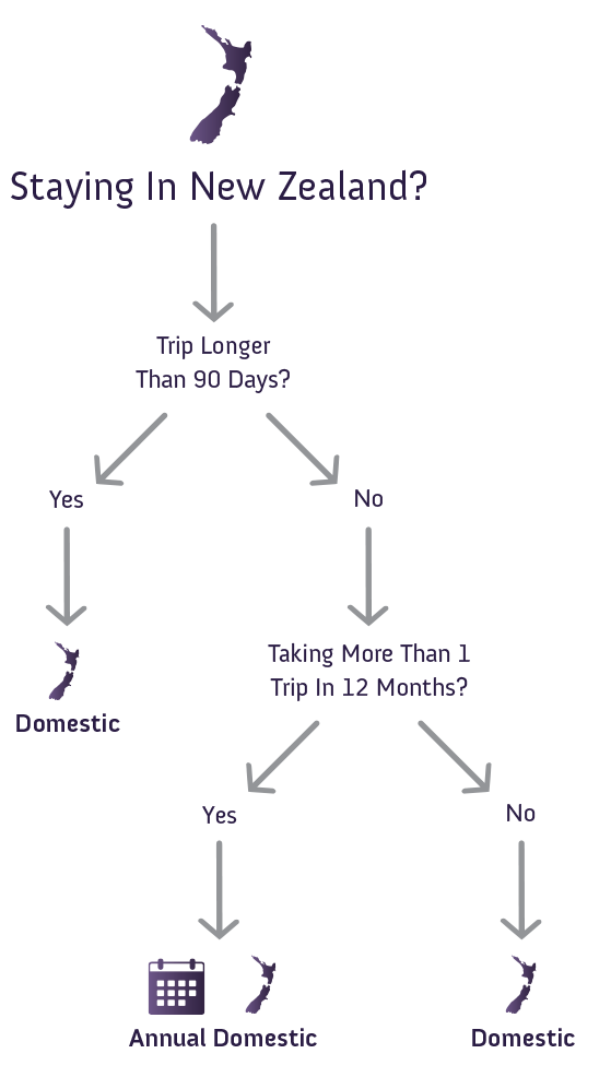 Domestic Flowchart